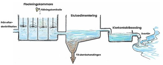 mjölkulla reningsverk kemisk rening