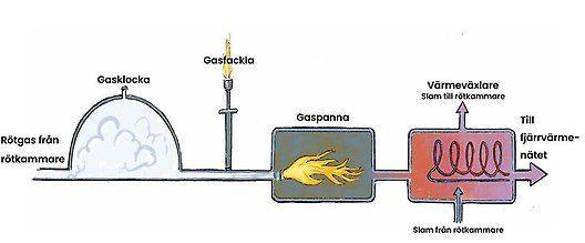 mjölkulla reningsverk gas