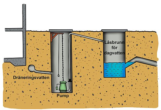 dagvatten dränering pump