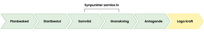 Illustration som visar planprocessen i sex steg: planbesked, startbeslut, samråd, granskning, antagande och laga kraft. I stegen samråd och granskning finns möjlighet att lämna synpunkter.