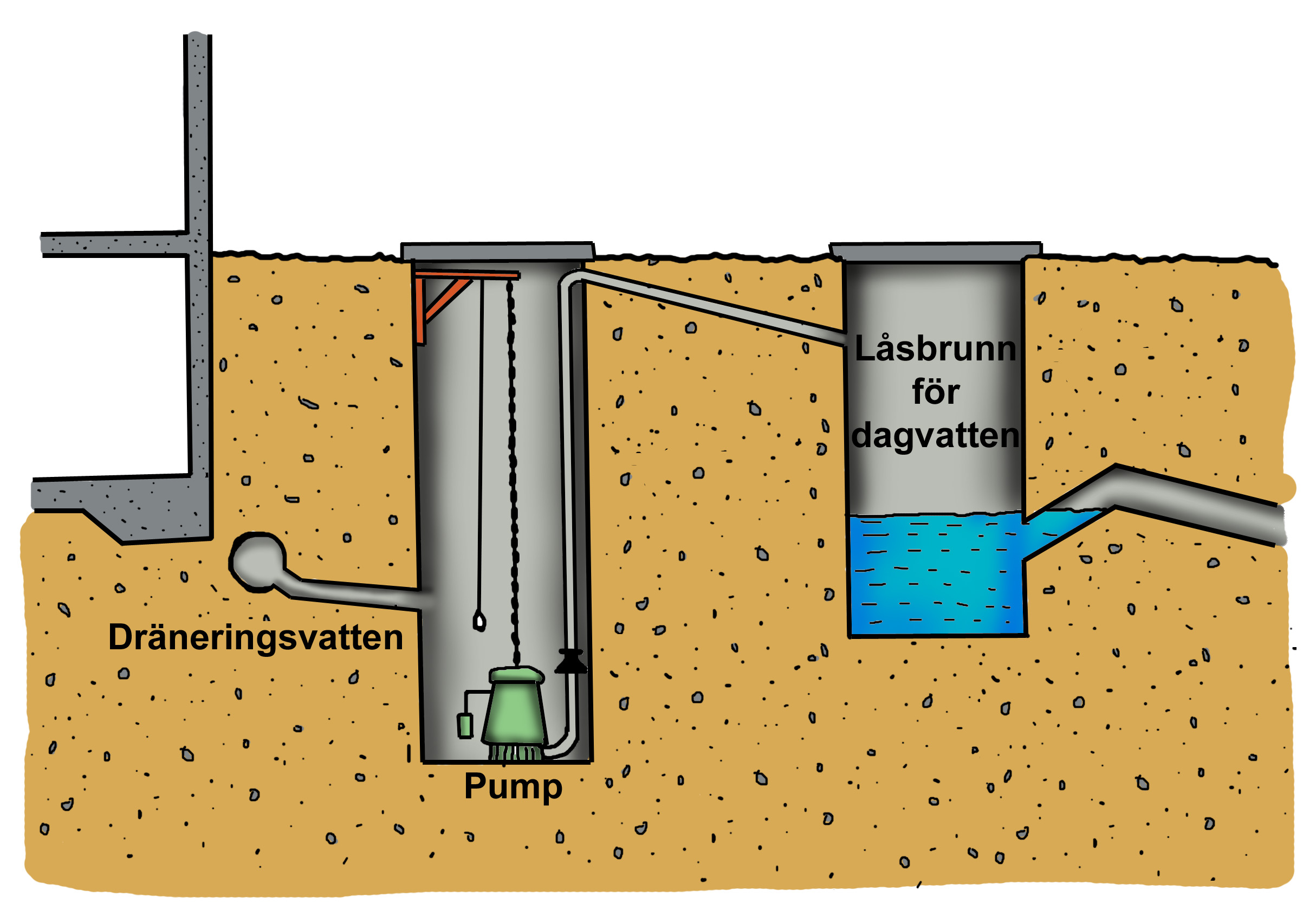 beskrivning dränering dagvatten pumpbrunn