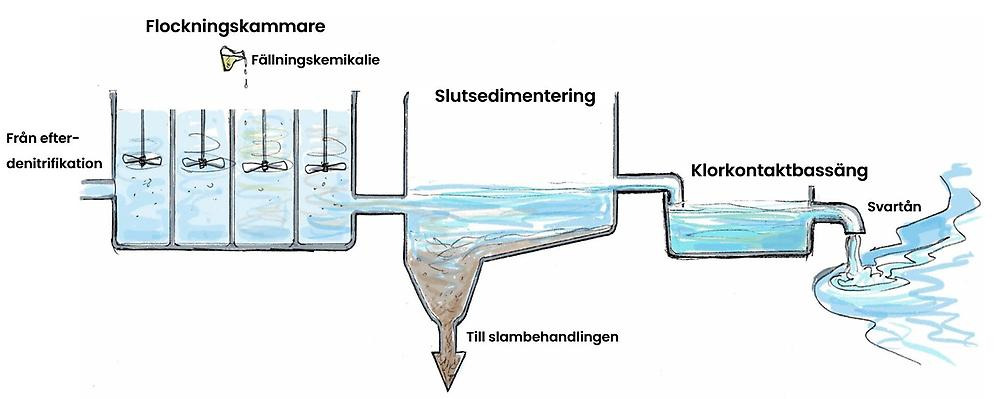 Ritning över kemisk rening av avloppsvatten.