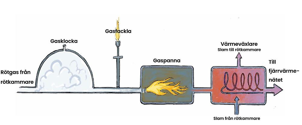 Riting över gashanteringssprocessen.