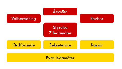 Modell för föreningsorganiation