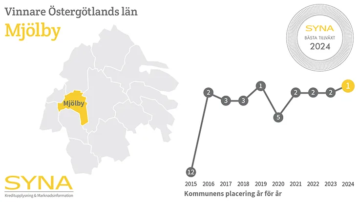 Historiska placeringar i Synas undersökning.