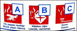 Illustrerade brandsläckarbeteckningar A, B och C.