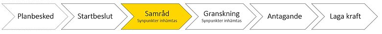 Flödesschema som visar att detaljplanen befinner dig i planbeskedskedet. 