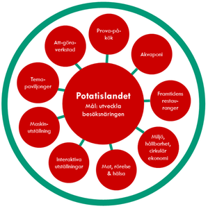 En del i Upplevelsecenter för mat kan vara potatislandet med målet att öka besöksnäringen. Innehåller exempelvis prova-på-kök, temapaviljonger, interaktiva utställningar.