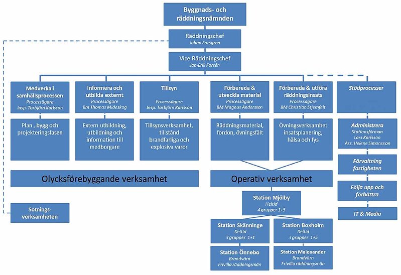 Organisationsschema för räddningstjänsten i Mjölby kommun