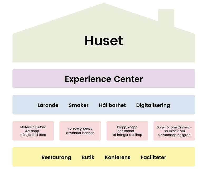 Illustration över huset och dess innehåll