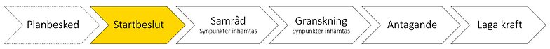 Flödesschema som visar att detaljplanen befinner dig i planbeskedskedet. 
