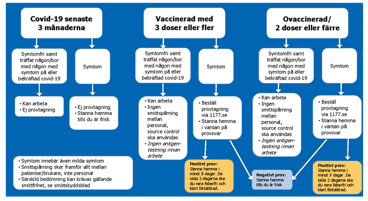 Smittspårningsschema som visar tre alternativ och aktiviteter utifrån val: 1. Covid-19 senaste 3 månaderna, 2. Vaccinerad med 3 doser eller fler, 3. Ovaccinerad/2doser eller färre.